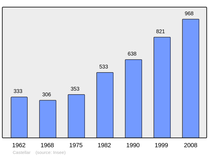 Soubor:Population - Municipality code 06035.png