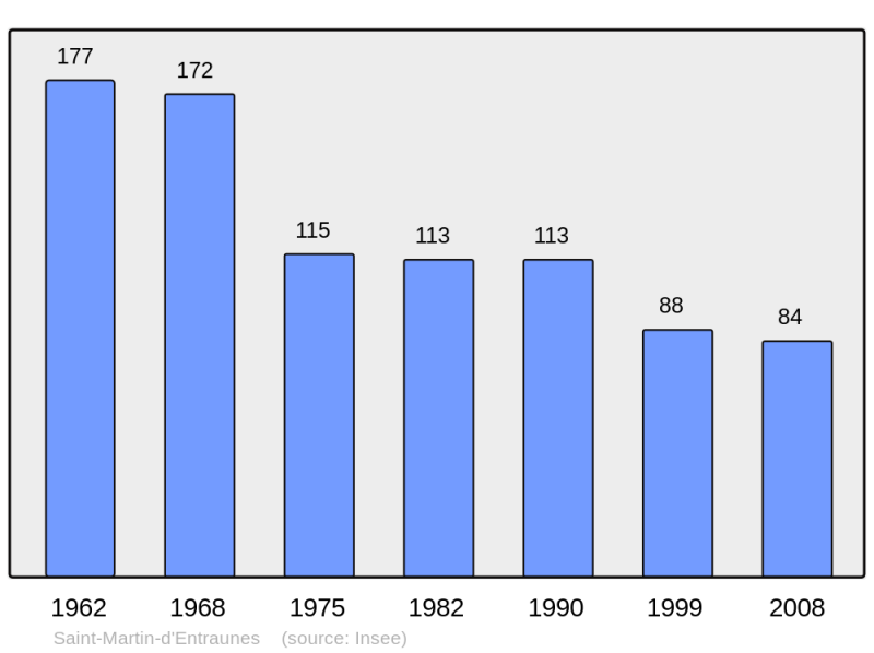 Soubor:Population - Municipality code 06125.png