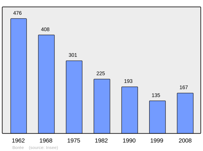 Soubor:Population - Municipality code 07037.png