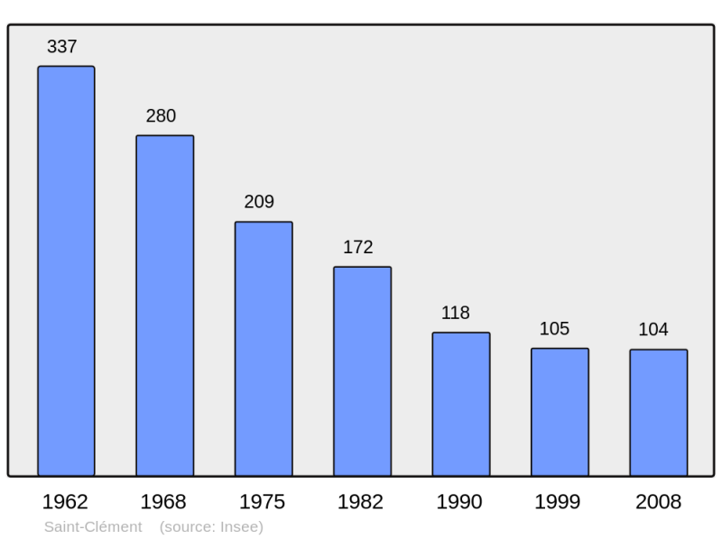 Soubor:Population - Municipality code 07226.png