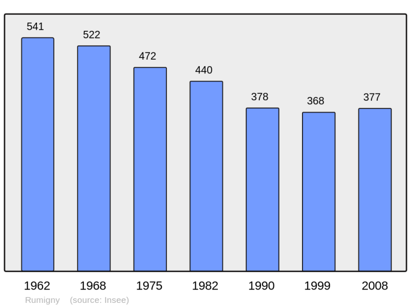 Soubor:Population - Municipality code 08373.png