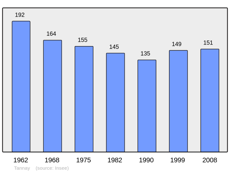 Soubor:Population - Municipality code 08439.png