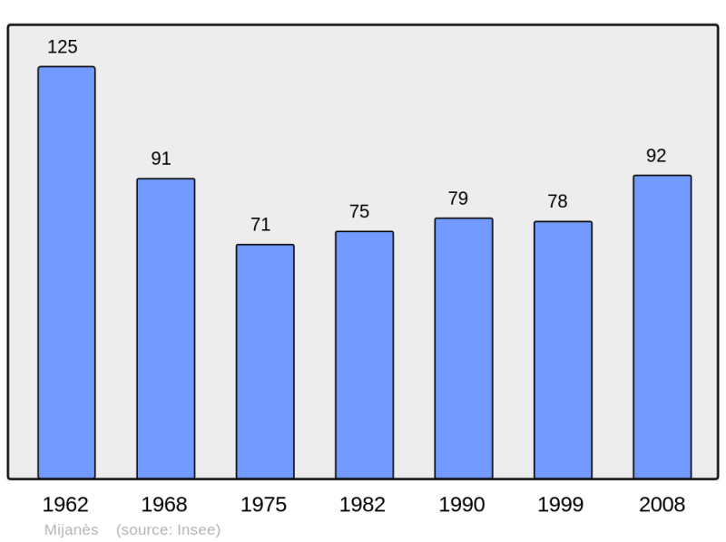 Soubor:Population - Municipality code 09193.png