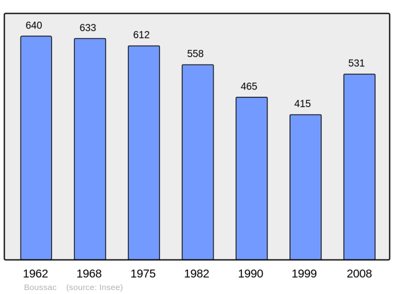 Soubor:Population - Municipality code 12032.png