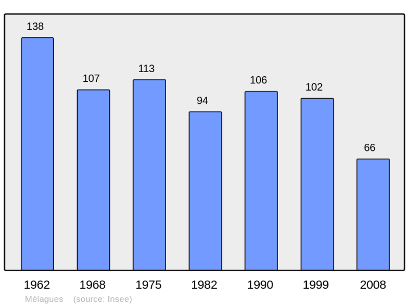 Soubor:Population - Municipality code 12143.png
