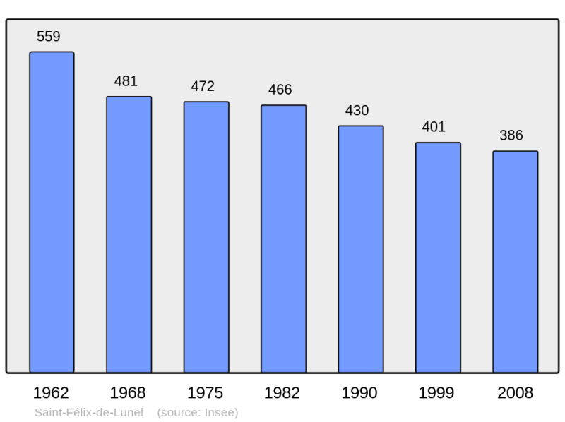 Soubor:Population - Municipality code 12221.png