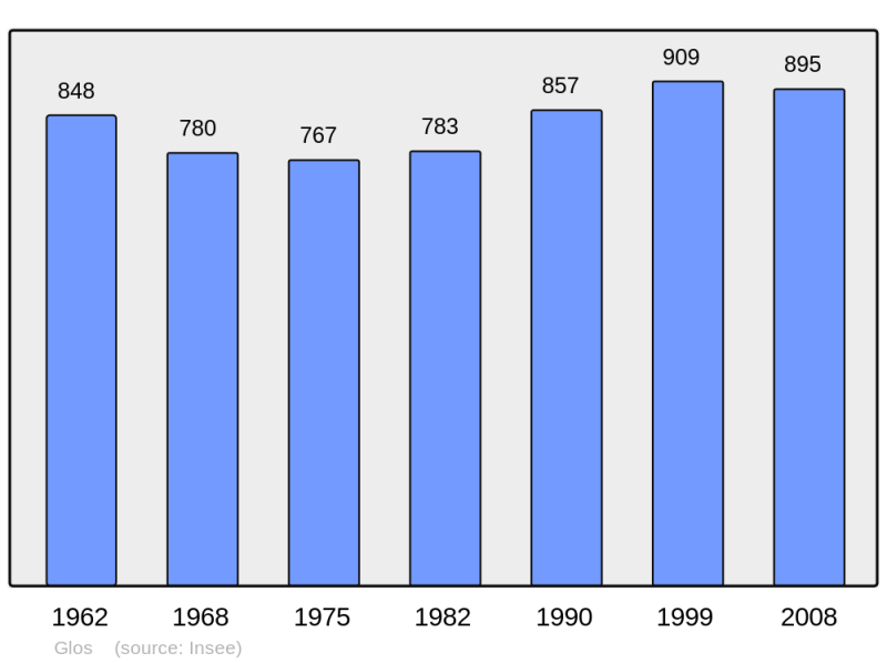 Soubor:Population - Municipality code 14303.png
