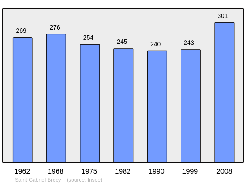 Soubor:Population - Municipality code 14577.png