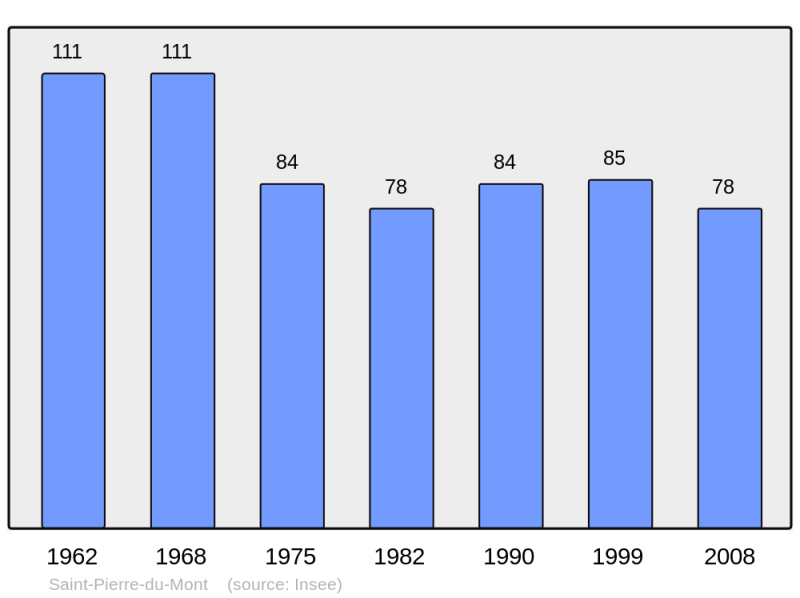 Soubor:Population - Municipality code 14652.png