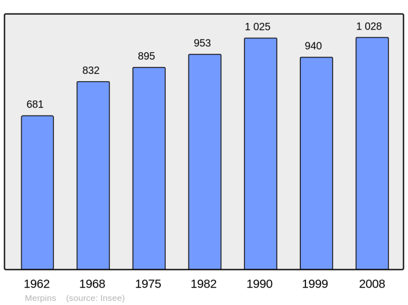 Soubor:Population - Municipality code 16217.png