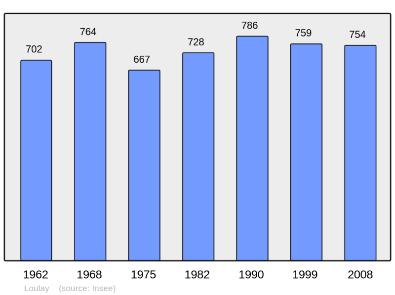 Soubor:Population - Municipality code 17211.png