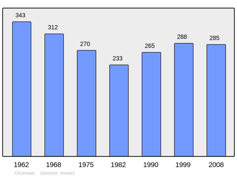 Soubor:Population - Municipality code 18171.png
