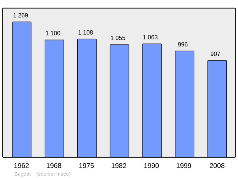 Soubor:Population - Municipality code 19033.png
