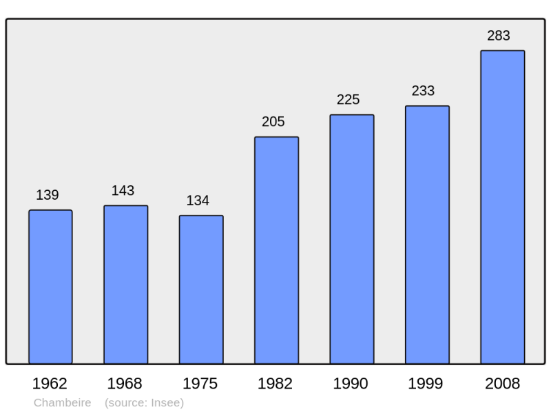 Soubor:Population - Municipality code 21130.png