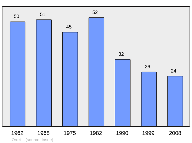 Soubor:Population - Municipality code 21471.png