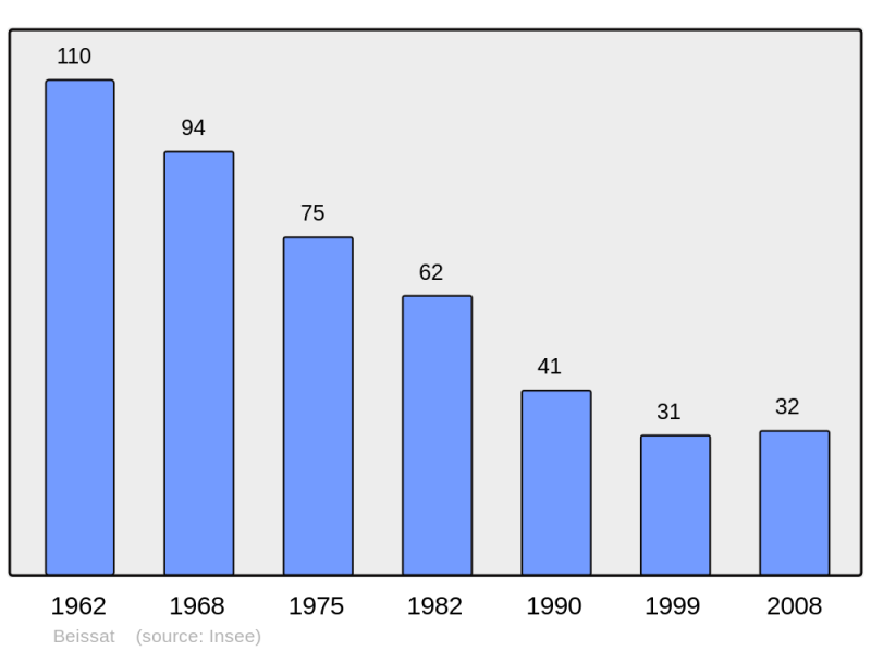 Soubor:Population - Municipality code 23019.png