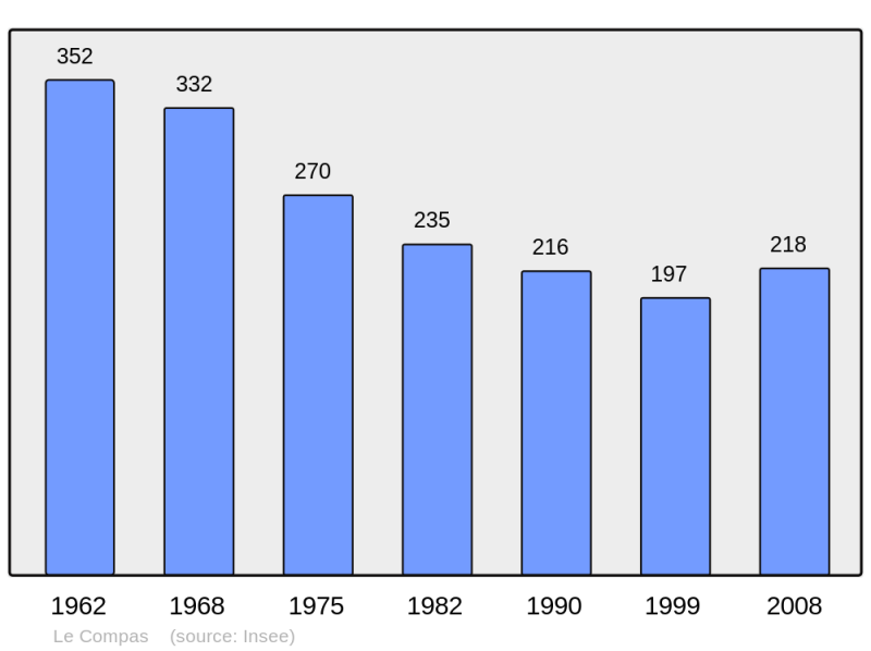 Soubor:Population - Municipality code 23066.png