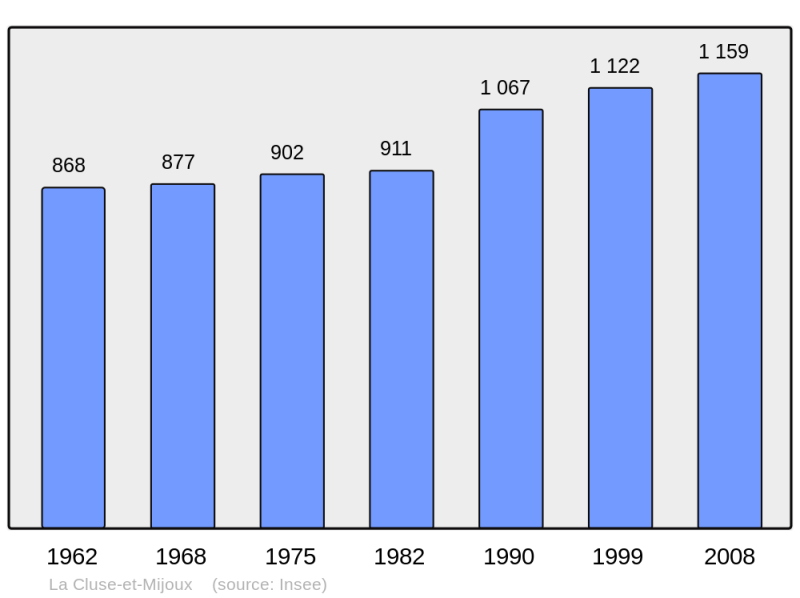 Soubor:Population - Municipality code 25157.png