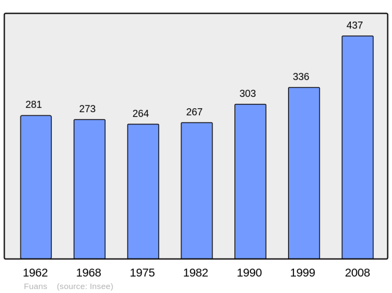 Soubor:Population - Municipality code 25262.png