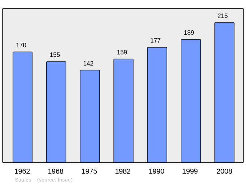 Soubor:Population - Municipality code 25535.png