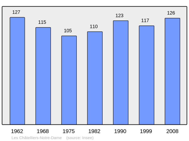 Soubor:Population - Municipality code 28091.png