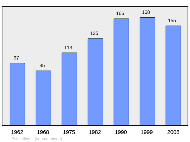 Soubor:Population - Municipality code 28136.png