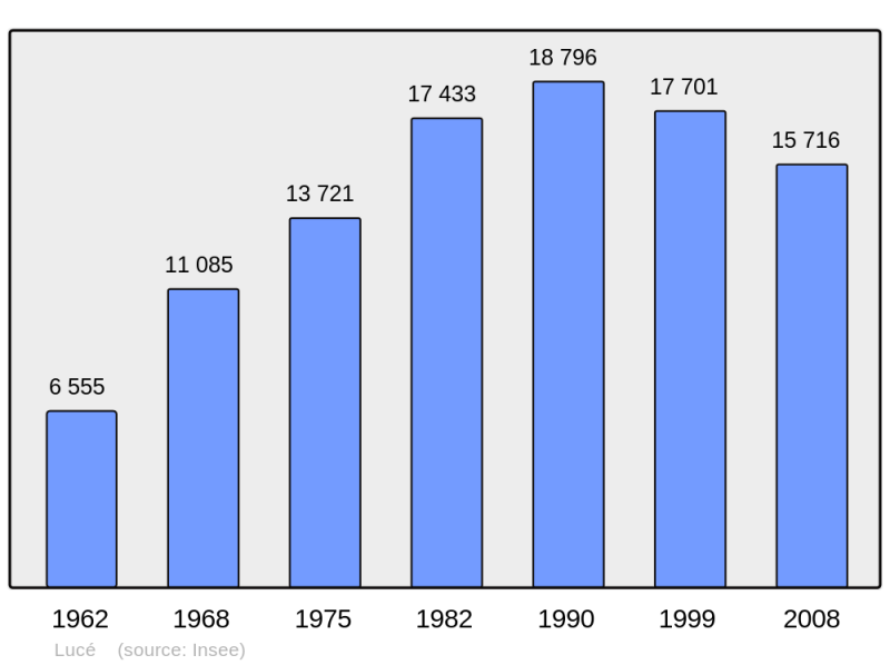 Soubor:Population - Municipality code 28218.png