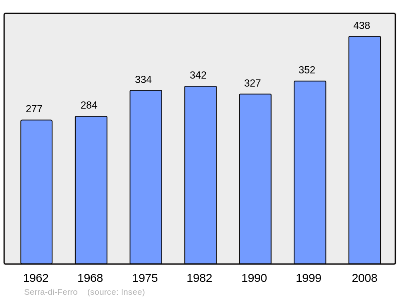 Soubor:Population - Municipality code 2A276.png