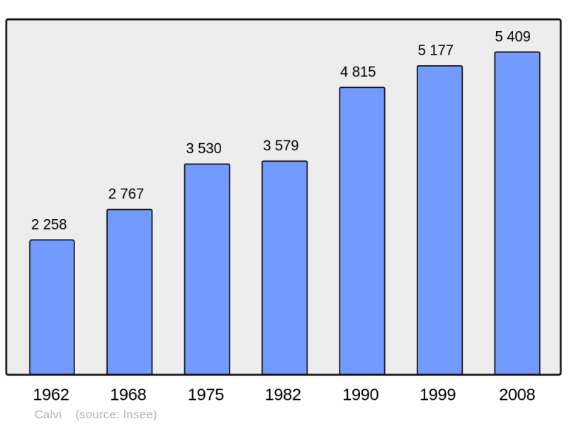 Soubor:Population - Municipality code 2B050.png