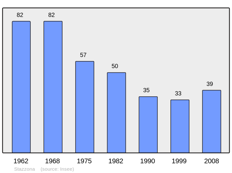 Soubor:Population - Municipality code 2B291.png