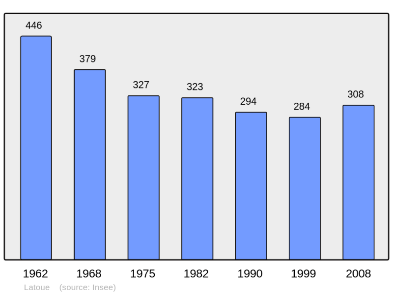 Soubor:Population - Municipality code 31278.png