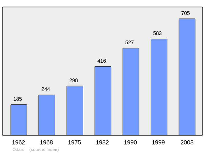 Soubor:Population - Municipality code 31402.png