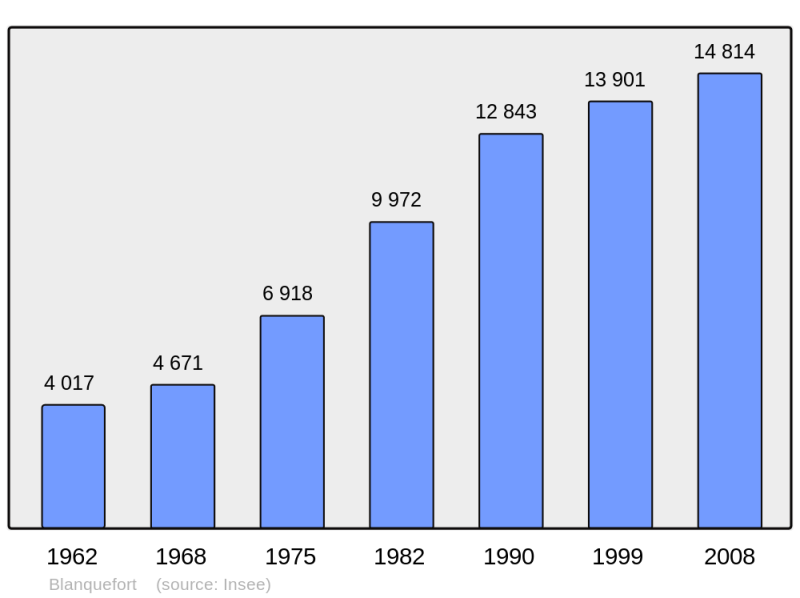 Soubor:Population - Municipality code 33056.png