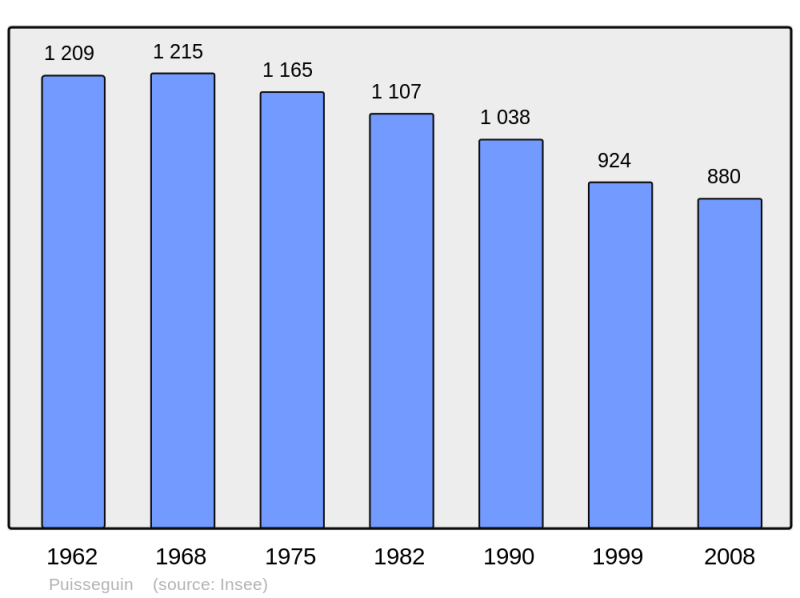 Soubor:Population - Municipality code 33342.png