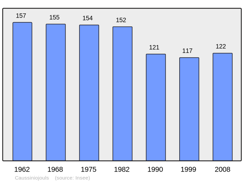 Soubor:Population - Municipality code 34062.png