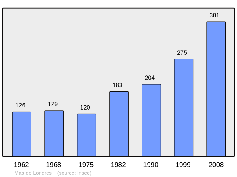 Soubor:Population - Municipality code 34152.png