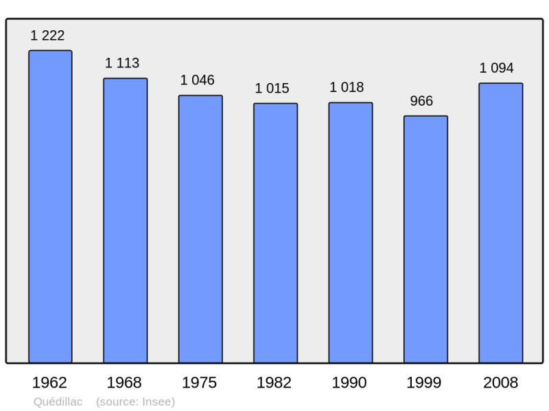 Soubor:Population - Municipality code 35234.png