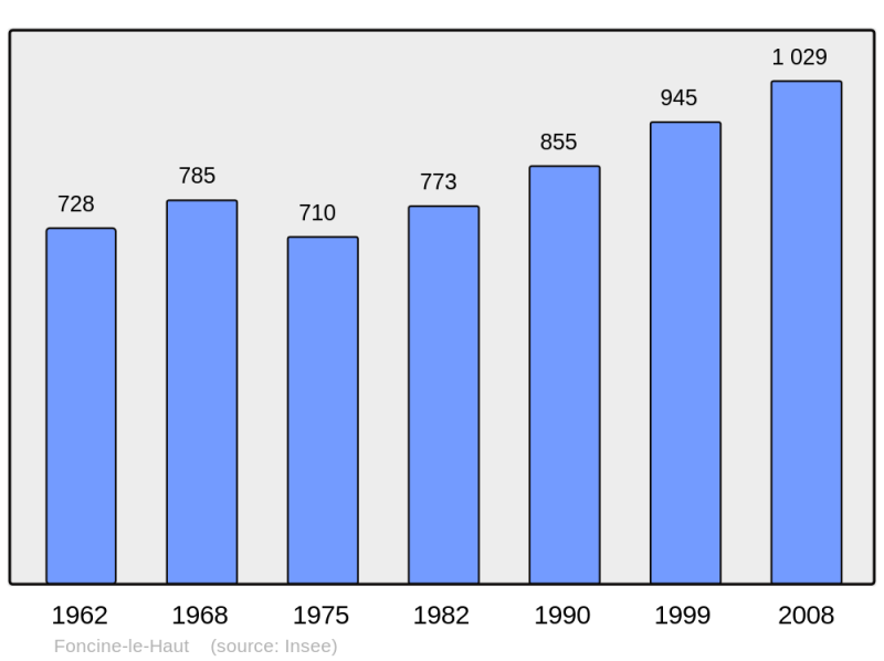Soubor:Population - Municipality code 39228.png