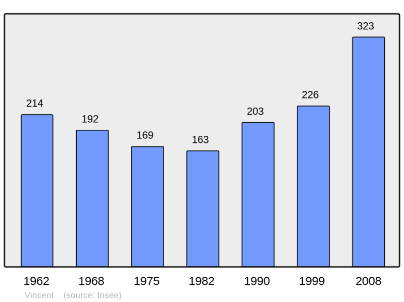Soubor:Population - Municipality code 39577.png