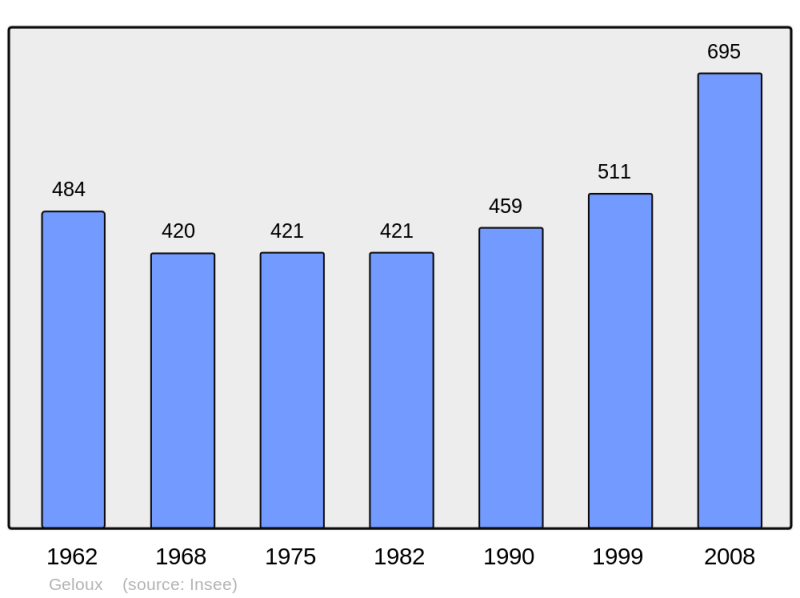 Soubor:Population - Municipality code 40111.png
