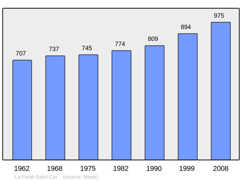 Soubor:Population - Municipality code 41085.png