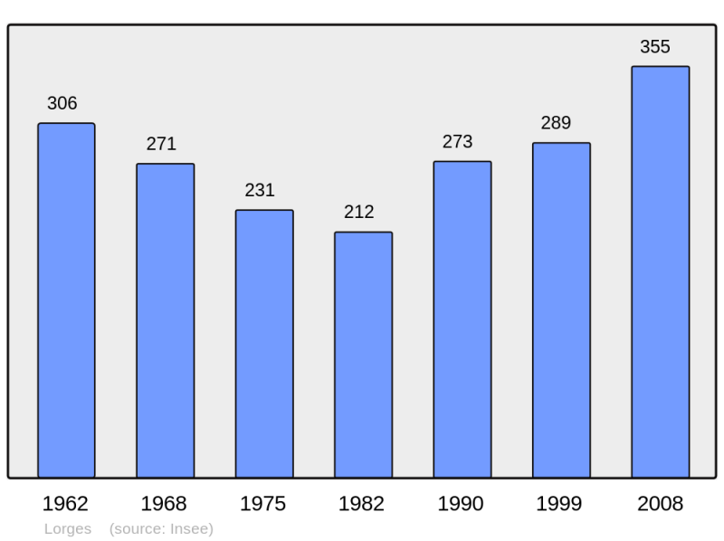Soubor:Population - Municipality code 41119.png