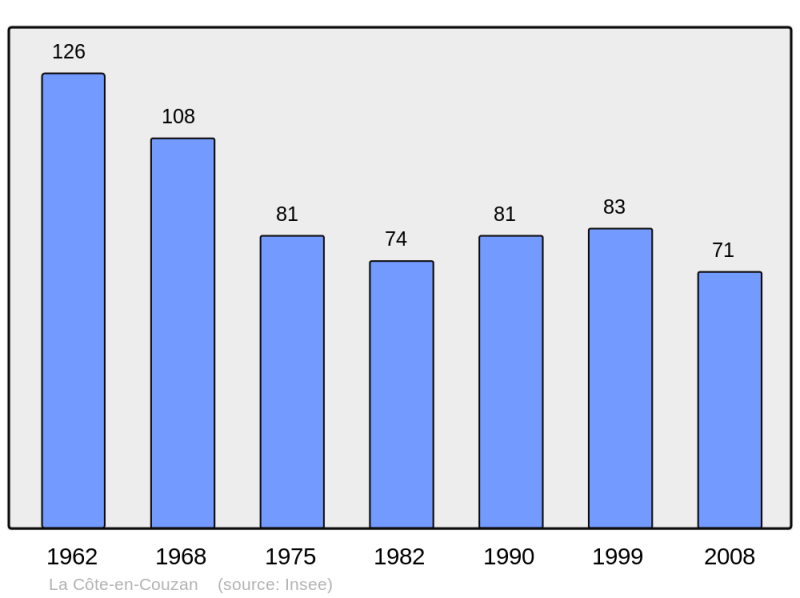 Soubor:Population - Municipality code 42072.png