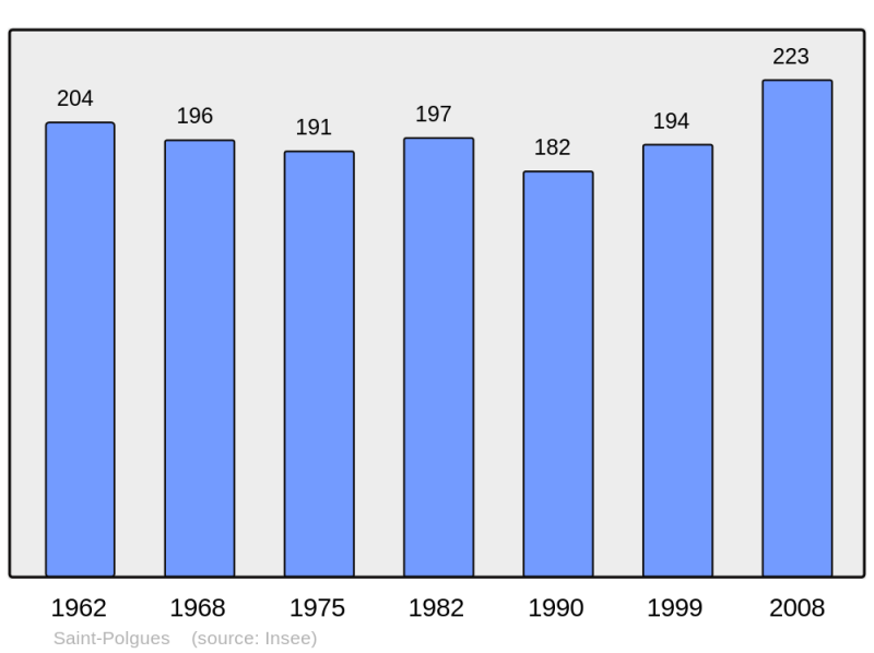 Soubor:Population - Municipality code 42274.png
