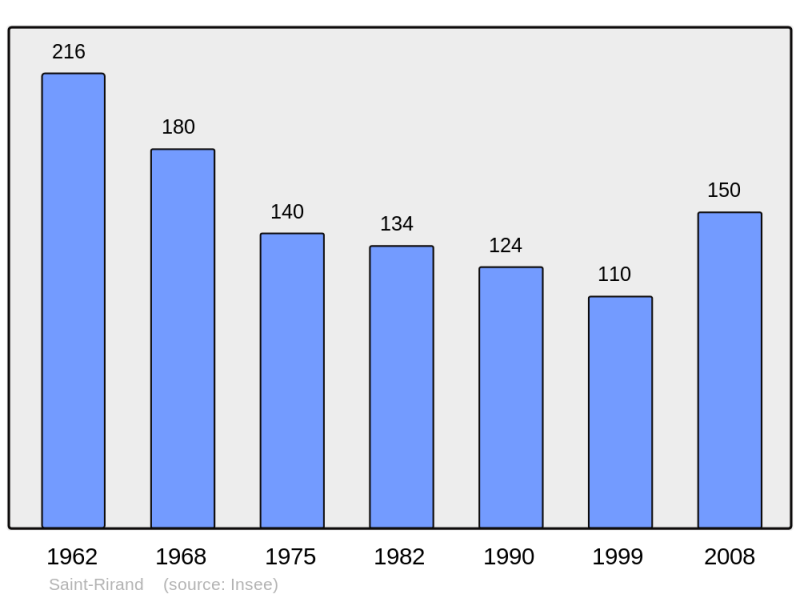 Soubor:Population - Municipality code 42281.png