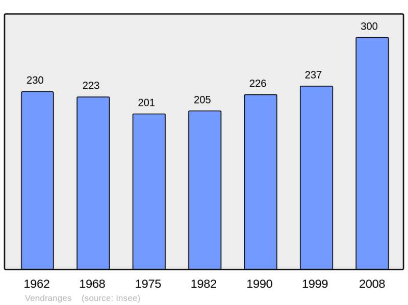 Soubor:Population - Municipality code 42325.png