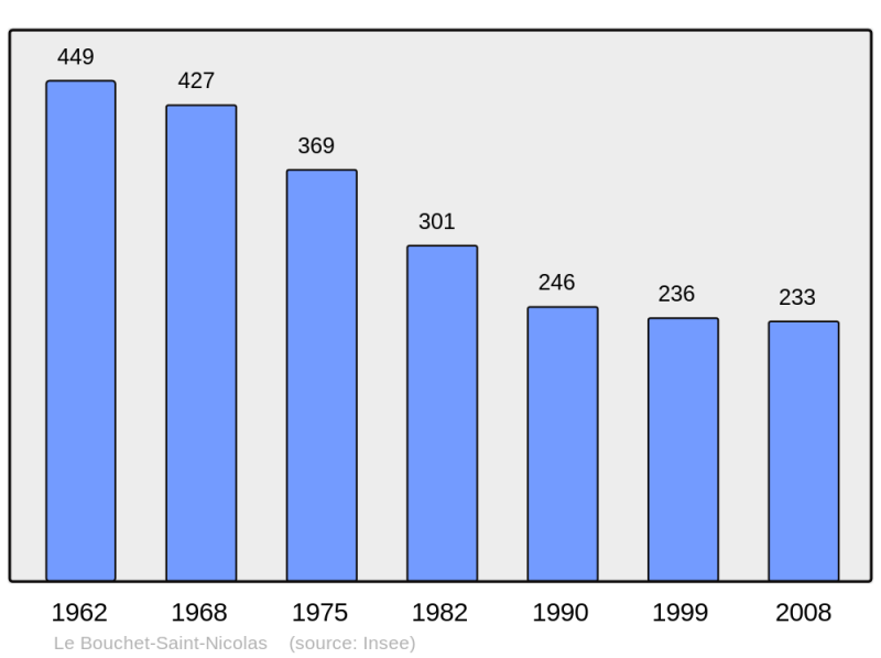 Soubor:Population - Municipality code 43037.png