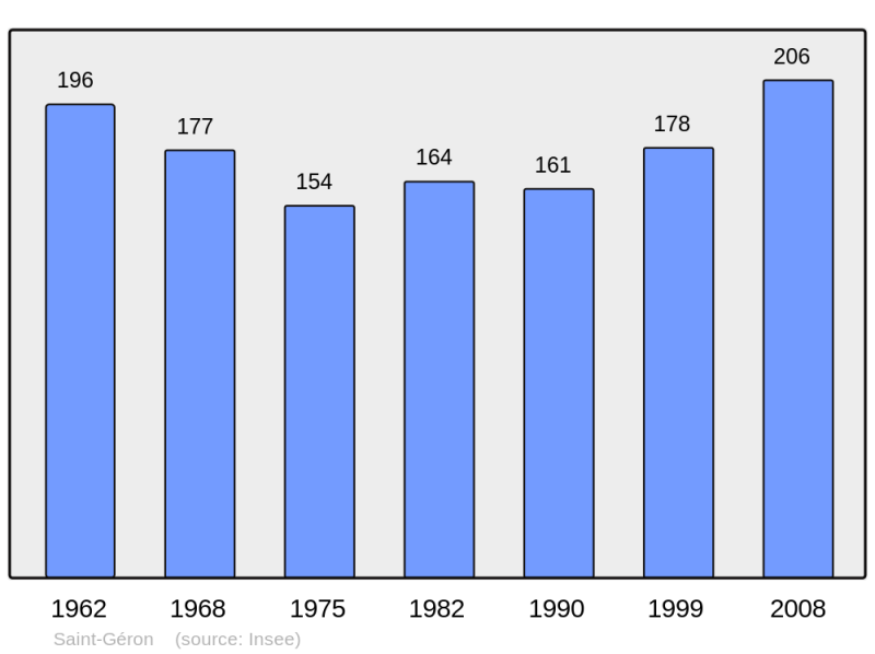 Soubor:Population - Municipality code 43191.png