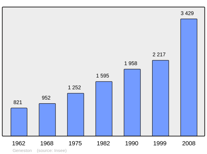Soubor:Population - Municipality code 44223.png