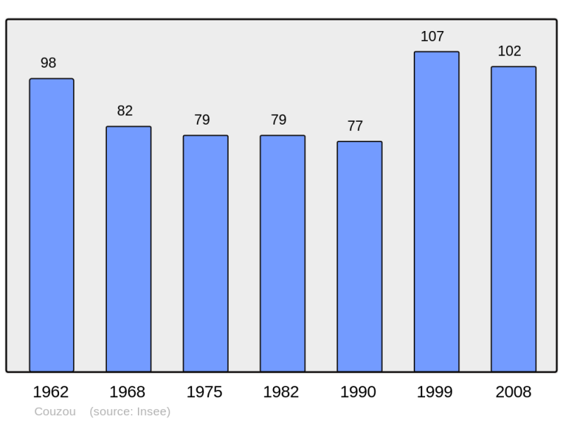 Soubor:Population - Municipality code 46078.png